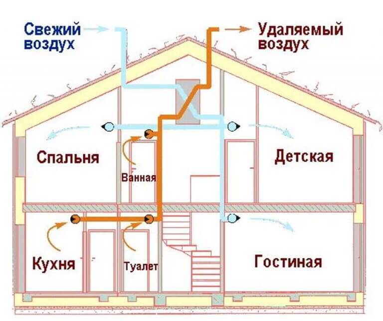 Делаем естественную вентиляцию в частном доме своими руками