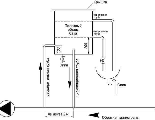 Как правильно установить расширительный бак в системе отопления