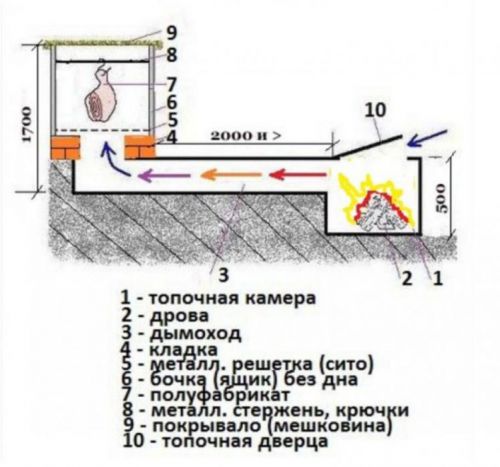 Схема коптильни холодного копчения