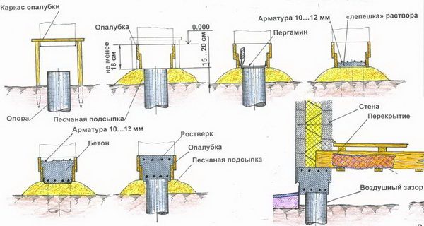 Схема обвязки столбов