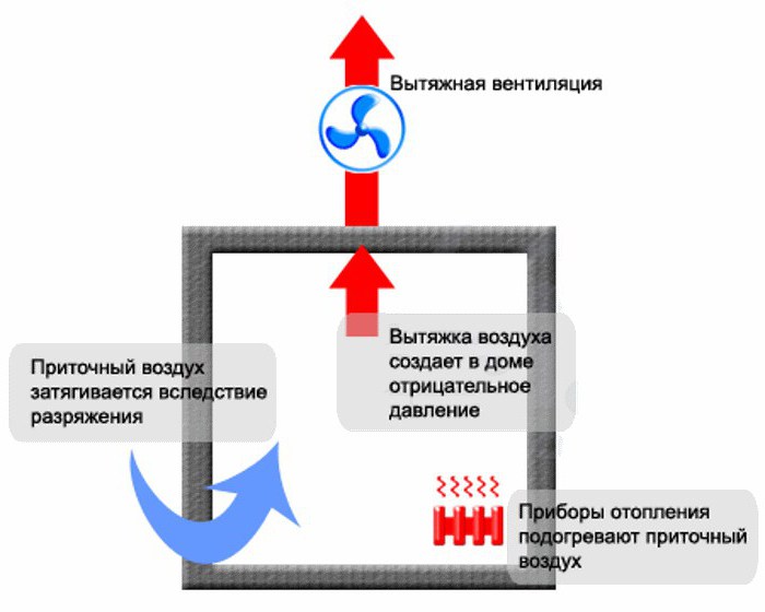 как сделать вентиляцию в котельной частного дома