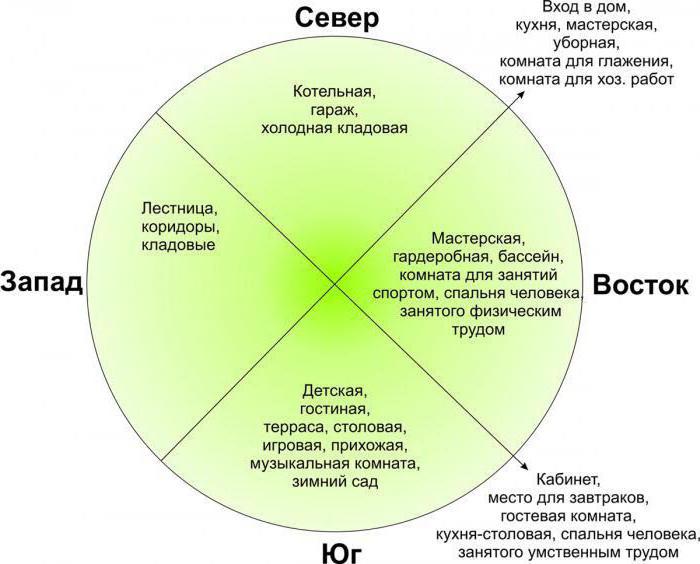 расположение дома на земельном участке