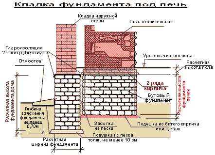 кладка фундамента печи