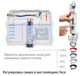 Регулировка смыва в инсталляциях Tece