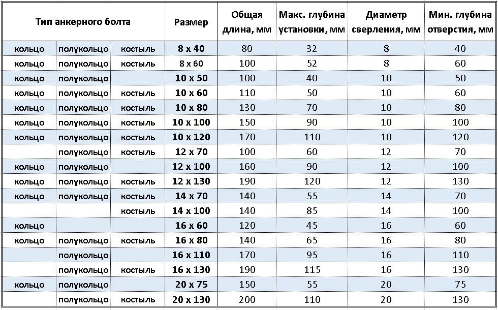 Вес анкера. Анкерный болт с крюком м10 вес. Анкерный болт 12х70 таблица. Анкер г образный 12х130 прочность. Анкер болт 12х70 нагрузка.