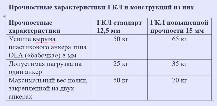 Гипсокартон вес. Технические характеристики ГКЛ 12.5 мм. ГКЛ Кнауф характеристики технические. Гипсокартон характеристики. Прочностные характеристики гипсокартона.