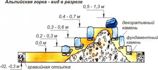 схема альпинария в разрезе