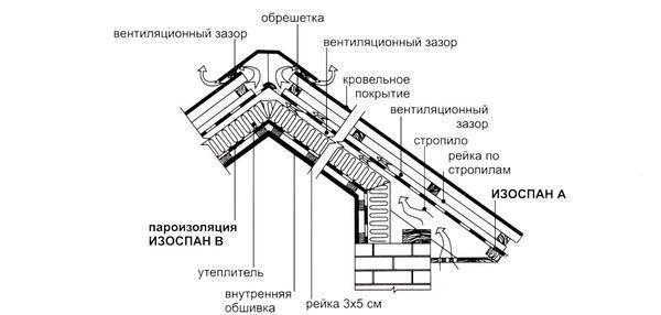 Устройство утепленной мансардной кровли с применением материалов Изоспан