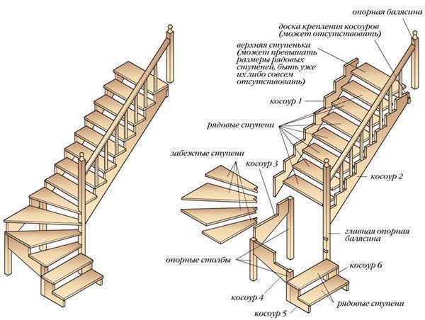 На сегодняшний день существуют разные лестничные конструкции, выбирать которые нужно с учетом особенностей и размеров помещения