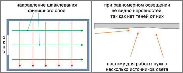 Схема направления нанесения шпаклевки на поверхность из гипсокартона