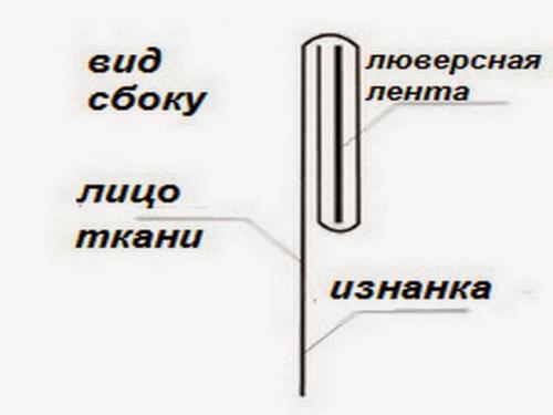 Сколько ткани нужно на шторы на люверсах. Расчет ткани для пошива штор на люверсах.