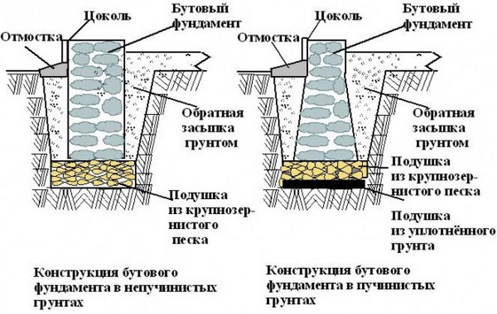 ленточный бутовый фундамент