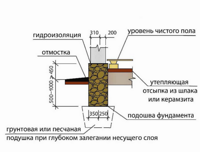 бутовый фундамент что это такое