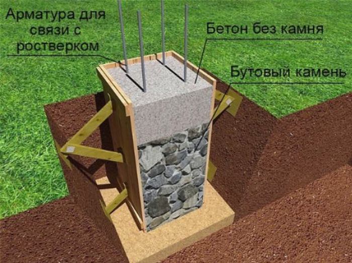 что такое фундамент столбчатый