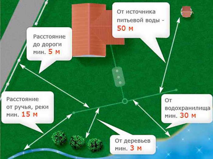 Грамотный архитектор точно знает, как правильно расположить дом на участке как дом расположить на участке