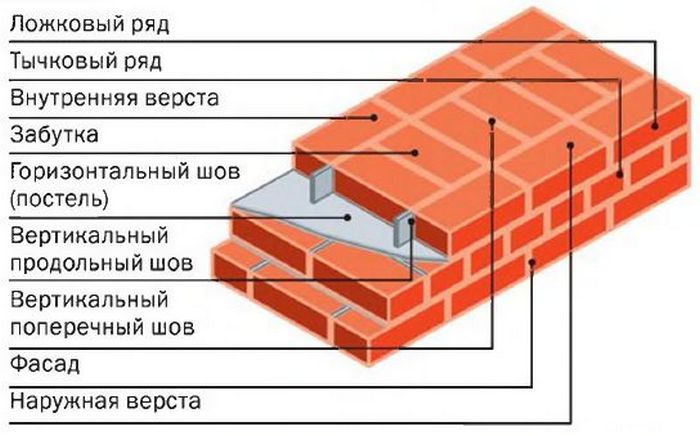 укладка кирпича своими руками видео