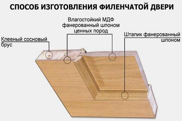 Типичная схема строения филенчатой двери