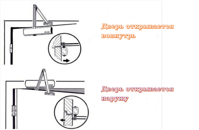 Схема установки зависит от направления открывания двери