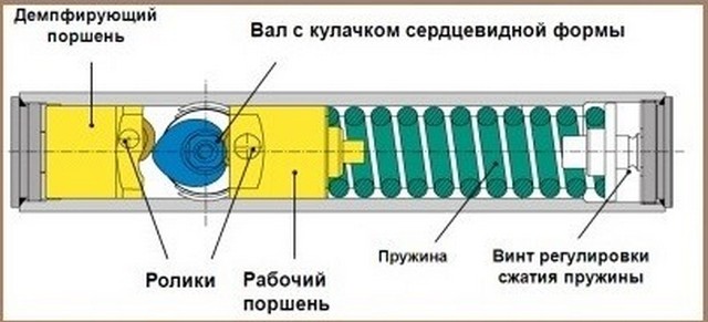 Схема доводчика с кулачковым механизмом