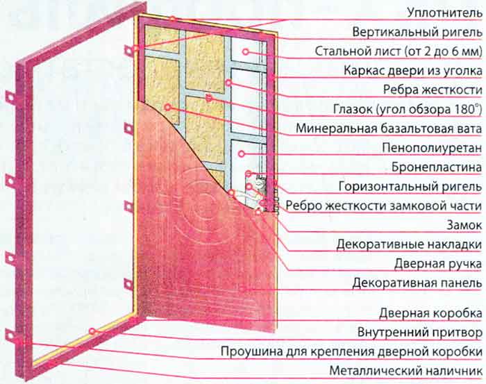 Железная дверь своими руками, конструкция