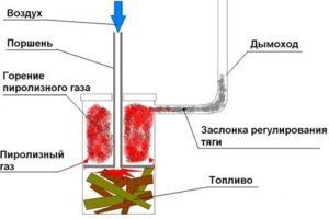 Схематическое изображение печи длительного горения