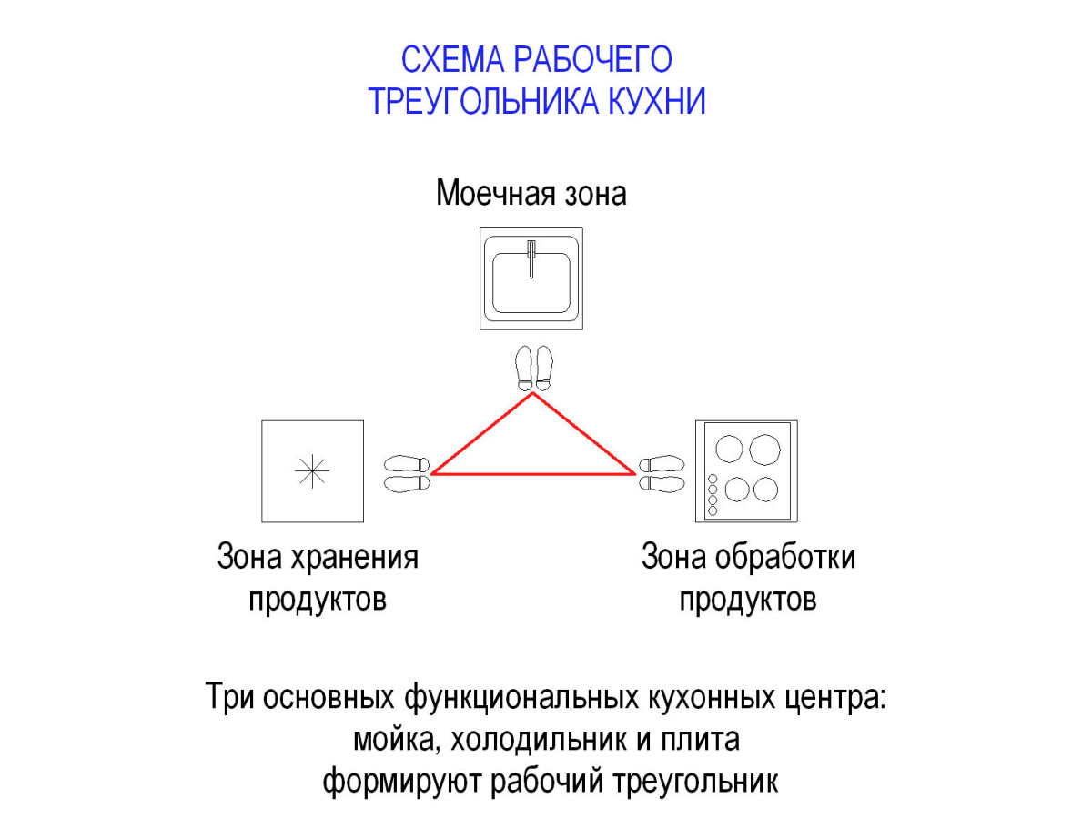 Схема кухонного треугольника