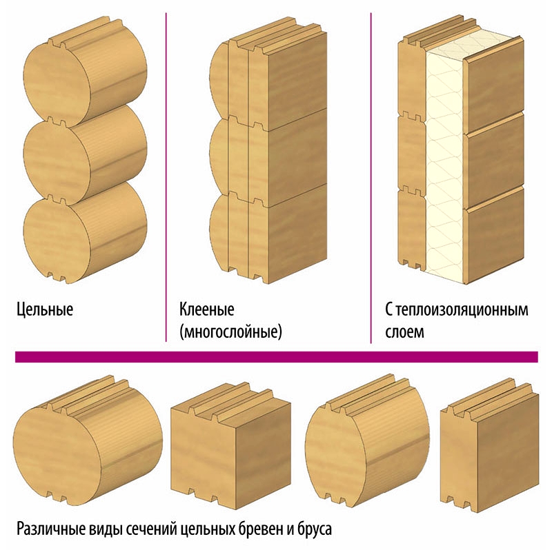 Виды бруса и бревен