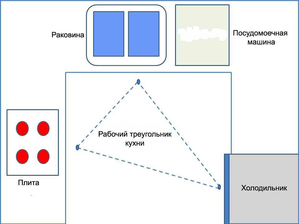 Рабочий треугольник на кухне