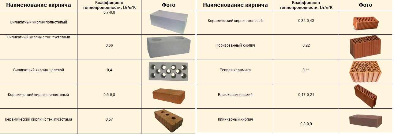 Виды кирпича