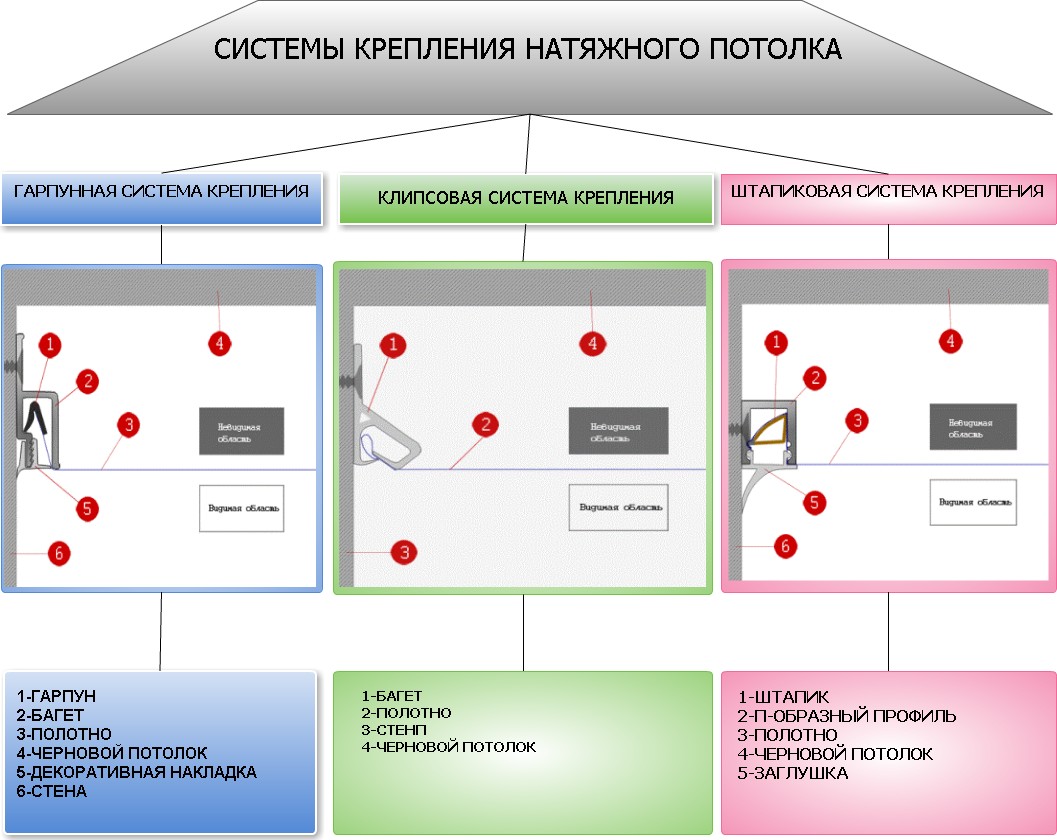 Системы крепления натяжных потолков