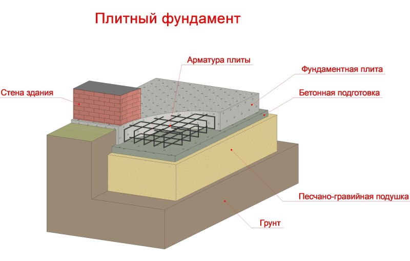 Схема фундамента в виде монолитной бетонной плиты