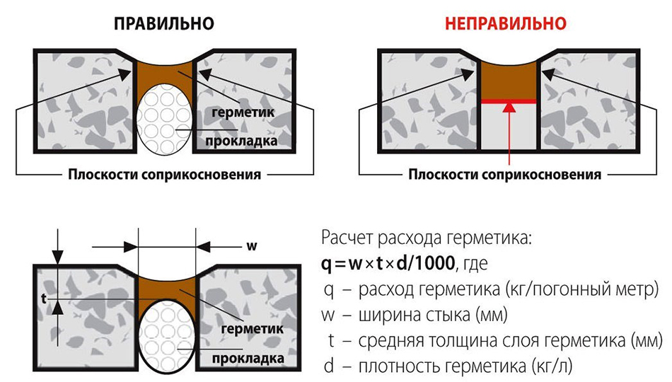 Нанесение герметика