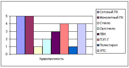 Сравнение прочности