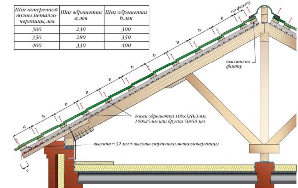 Имея под рукой этот рисунок, вы правильно сделаете нижнюю часть обрешетки