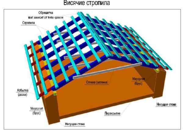 Система висячих стропил выбирается при пролете до 6 м.