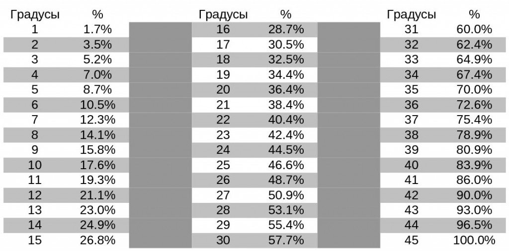 Уклон кровли градусы/проценты уклон кровли минимальный
