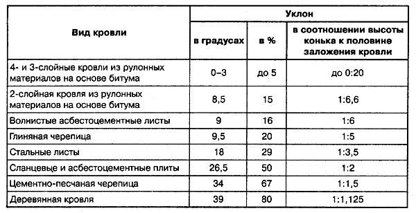 Выбор материалов в зависимости от угла наклона уклон кровли в градусах