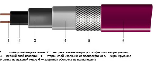 Устройство саморегулирующегося кабеля.