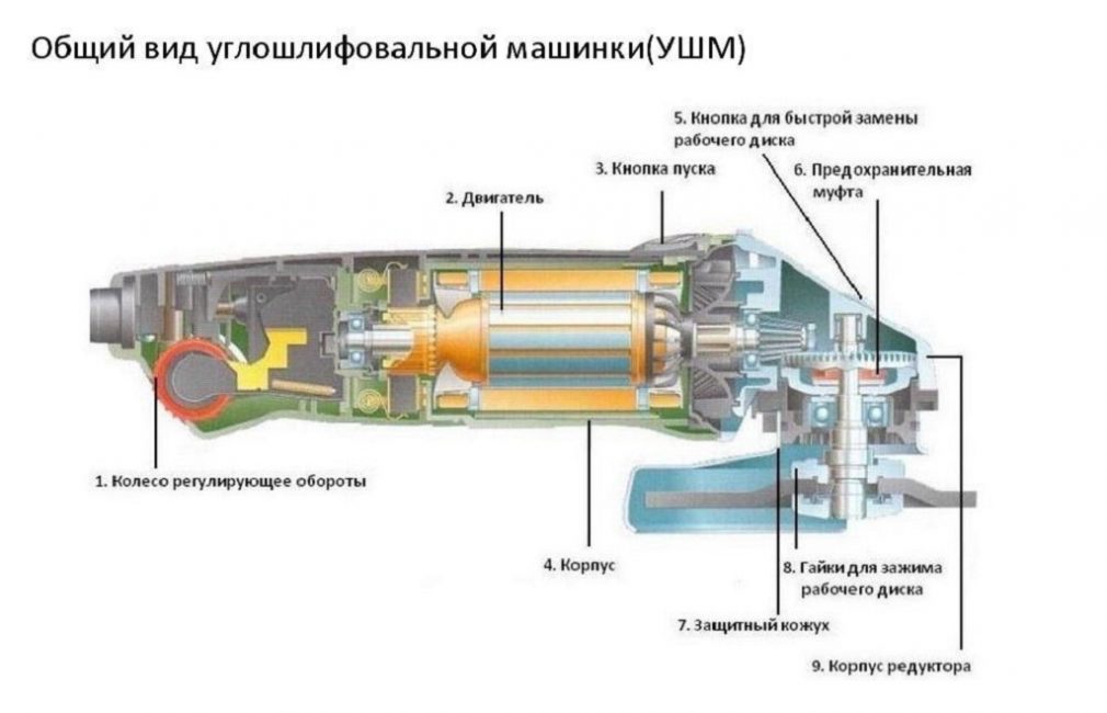 ТОП-10 Лучших болгарок для дома и работы Схема УШМ
