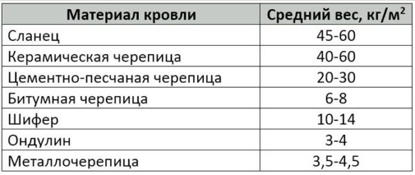 Нагрузка на стропила с зависимости от материала кровли