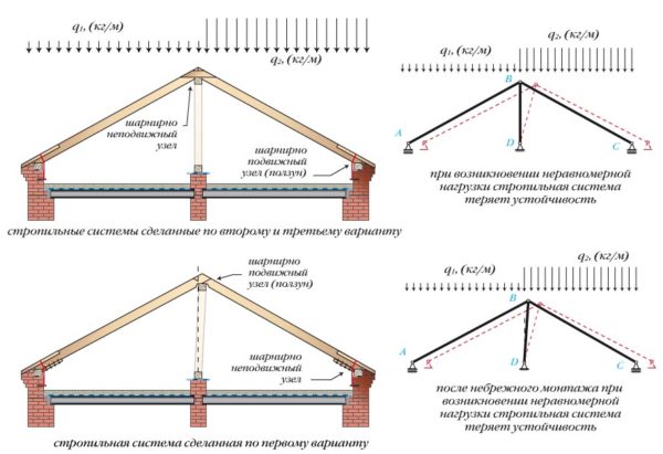 Нагрузка на стропильную систему