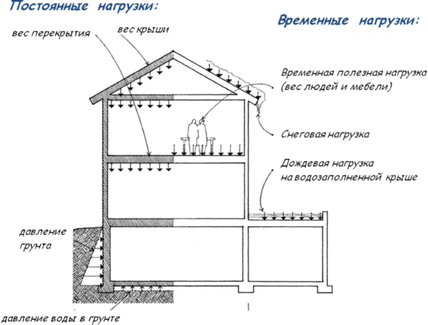 Нагрузки, действующие на здание