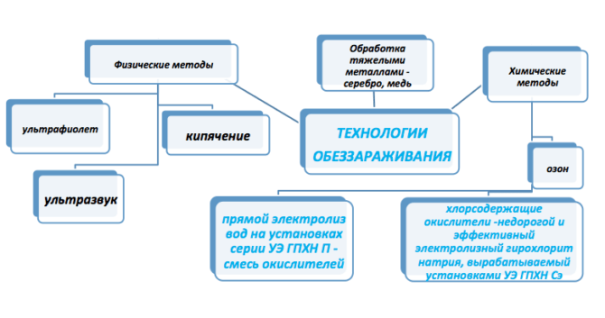 Очистка и обеззараживание воды разными методами