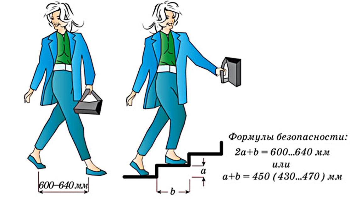 Формула расчета лестницы