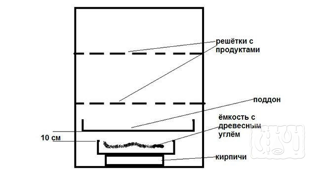 Схема коптильни горячего копчения