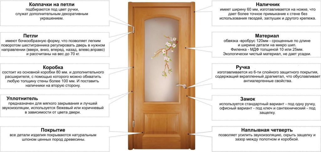 Пристрій міжкімнатних дверей