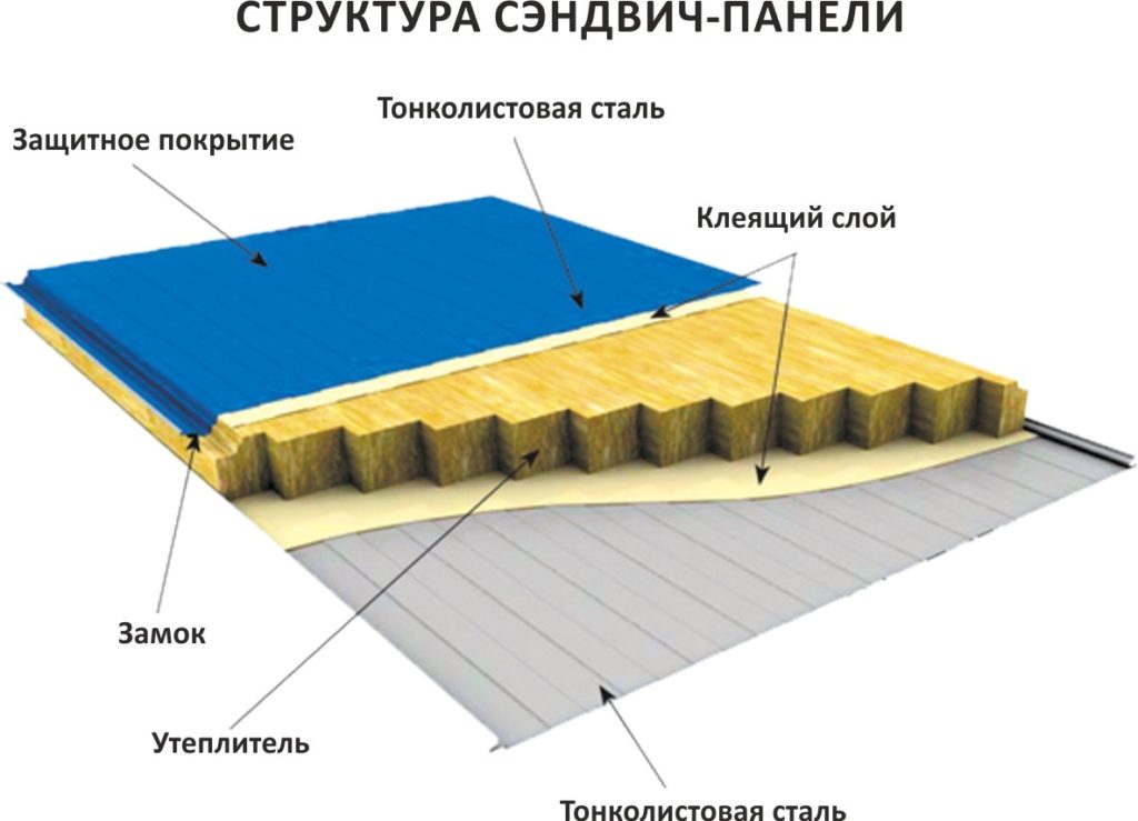 Структура сэндвич панели