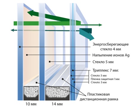 Какие бывают стеклопакеты фото