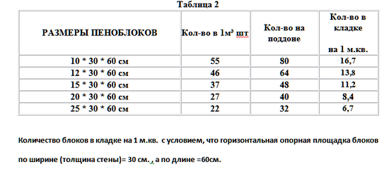 Стандартные размеры пеноблоков для строительства дома 3