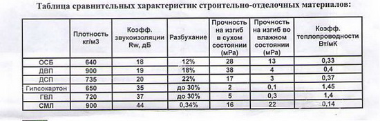 Стекломагниевый лист - технические характеристики, применение в фасадах домов 4